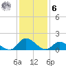 North River Bridge tide chart for Friday, January 6, 2023