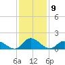 North River Bridge tide chart for Monday, January 9, 2023