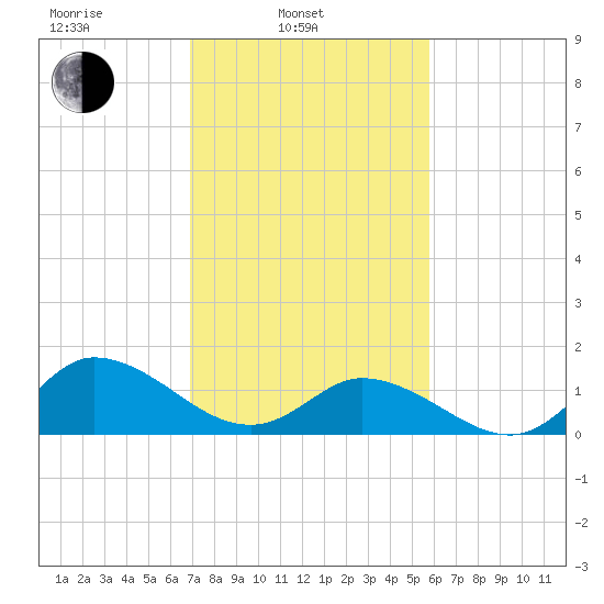 North River Bridge tide chart for Monday, February 13, 2023