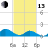 North River Bridge tide chart for Monday, February 13, 2023