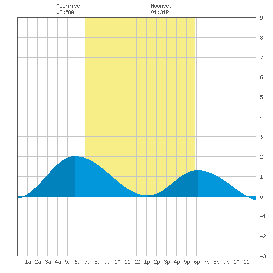 North River Bridge tide chart for Thursday, February 16, 2023