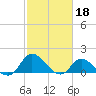 North River Bridge tide chart for Saturday, February 18, 2023
