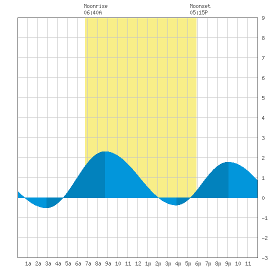 North River Bridge tide chart for Sunday, February 19, 2023