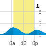 North River Bridge tide chart for Wednesday, February 1, 2023