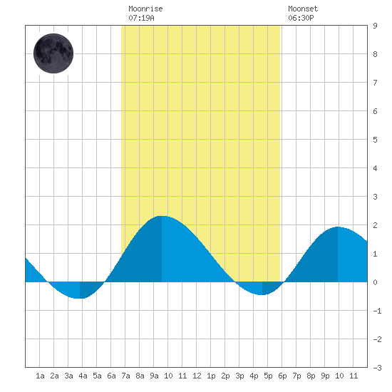 North River Bridge tide chart for Monday, February 20, 2023