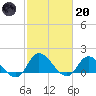 North River Bridge tide chart for Monday, February 20, 2023