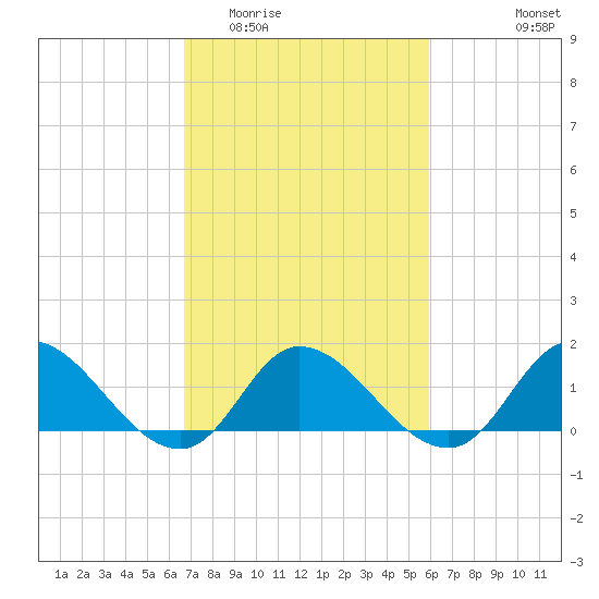 North River Bridge tide chart for Thursday, February 23, 2023
