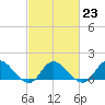 North River Bridge tide chart for Thursday, February 23, 2023