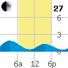 North River Bridge tide chart for Monday, February 27, 2023