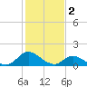 North River Bridge tide chart for Thursday, February 2, 2023