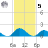 North River Bridge tide chart for Sunday, February 5, 2023