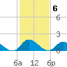 North River Bridge tide chart for Monday, February 6, 2023