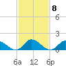 North River Bridge tide chart for Wednesday, February 8, 2023