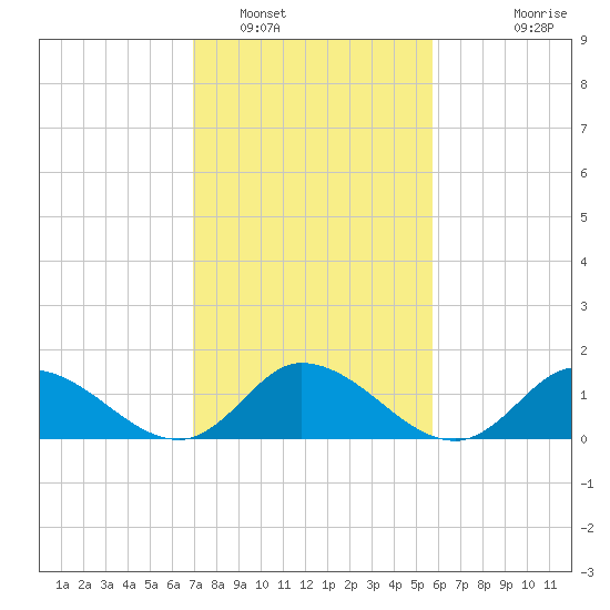 North River Bridge tide chart for Thursday, February 9, 2023