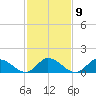 North River Bridge tide chart for Thursday, February 9, 2023