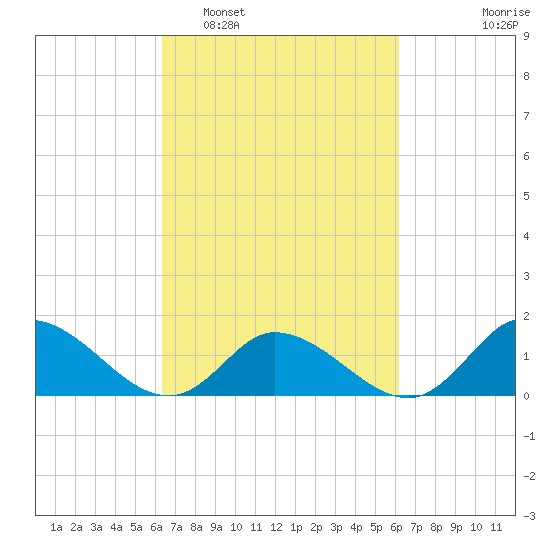 North River Bridge tide chart for Saturday, March 11, 2023