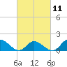 North River Bridge tide chart for Saturday, March 11, 2023