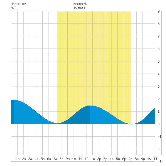 North River Bridge tide chart for Sunday, March 12, 2023