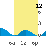 North River Bridge tide chart for Sunday, March 12, 2023