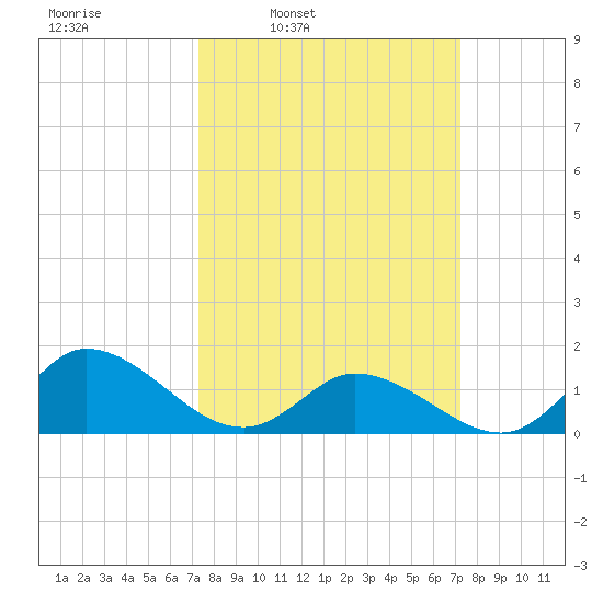 North River Bridge tide chart for Monday, March 13, 2023