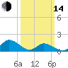 North River Bridge tide chart for Tuesday, March 14, 2023
