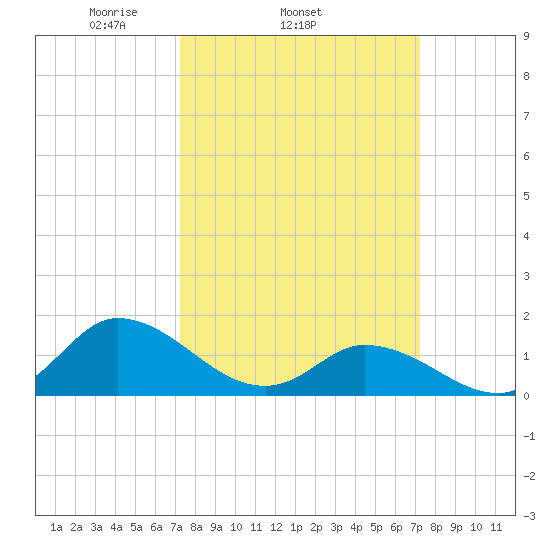 North River Bridge tide chart for Wednesday, March 15, 2023