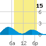 North River Bridge tide chart for Wednesday, March 15, 2023
