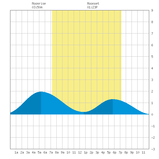 North River Bridge tide chart for Thursday, March 16, 2023