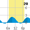 North River Bridge tide chart for Monday, March 20, 2023