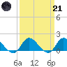 North River Bridge tide chart for Tuesday, March 21, 2023