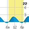 North River Bridge tide chart for Wednesday, March 22, 2023