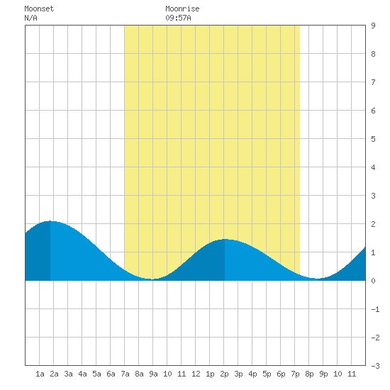 North River Bridge tide chart for Sunday, March 26, 2023