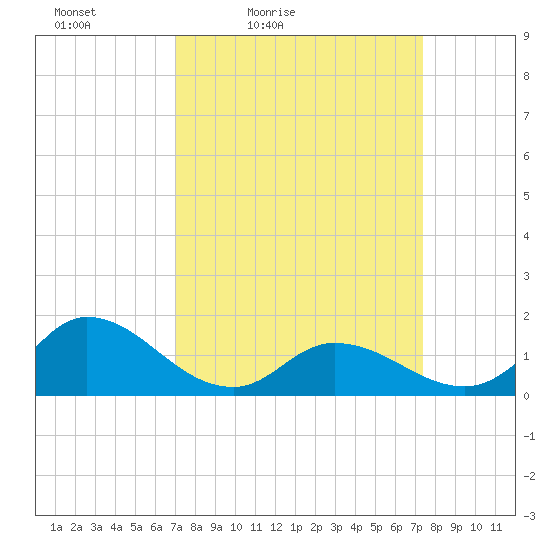 North River Bridge tide chart for Monday, March 27, 2023