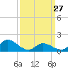 North River Bridge tide chart for Monday, March 27, 2023