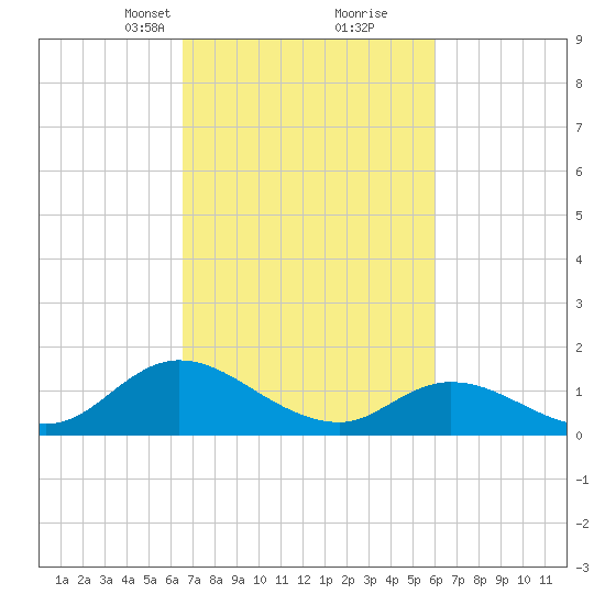 North River Bridge tide chart for Thursday, March 2, 2023