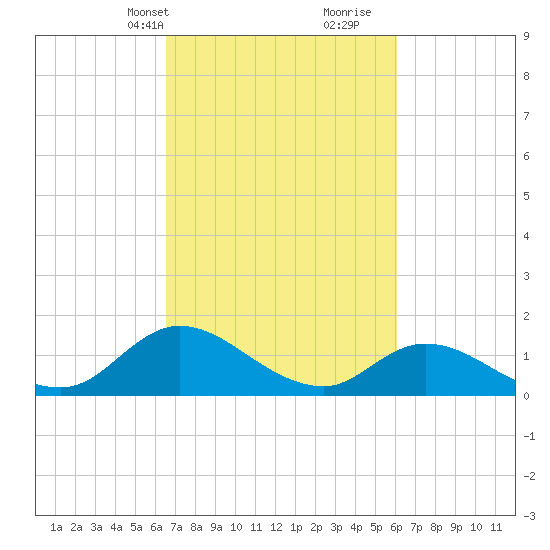 North River Bridge tide chart for Friday, March 3, 2023