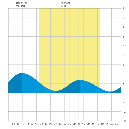 North River Bridge tide chart for Wednesday, April 12, 2023