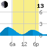 North River Bridge tide chart for Thursday, April 13, 2023