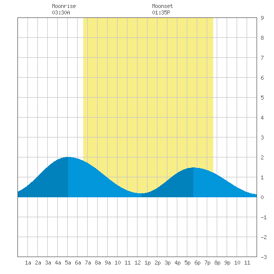 North River Bridge tide chart for Friday, April 14, 2023