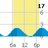 North River Bridge tide chart for Monday, April 17, 2023