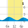 North River Bridge tide chart for Saturday, April 1, 2023