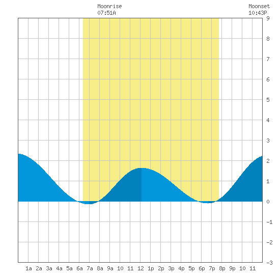 North River Bridge tide chart for Saturday, April 22, 2023