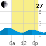 North River Bridge tide chart for Thursday, April 27, 2023