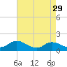 North River Bridge tide chart for Saturday, April 29, 2023
