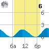 North River Bridge tide chart for Thursday, April 6, 2023