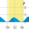 North River Bridge tide chart for Friday, April 7, 2023