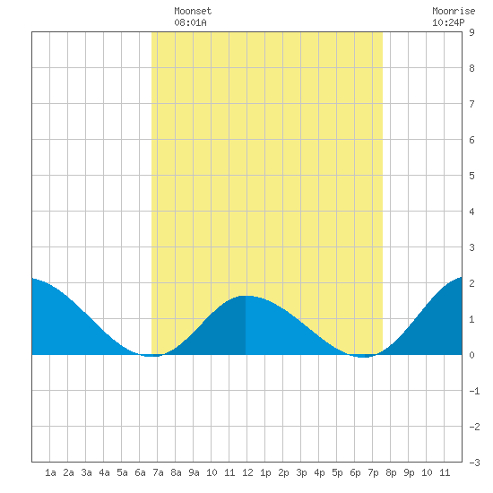 North River Bridge tide chart for Saturday, April 8, 2023