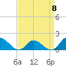 North River Bridge tide chart for Saturday, April 8, 2023