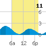 North River Bridge tide chart for Thursday, May 11, 2023