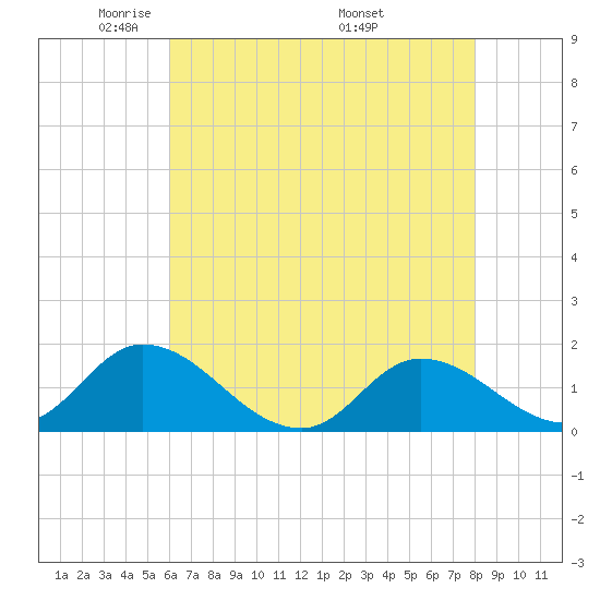 North River Bridge tide chart for Saturday, May 13, 2023